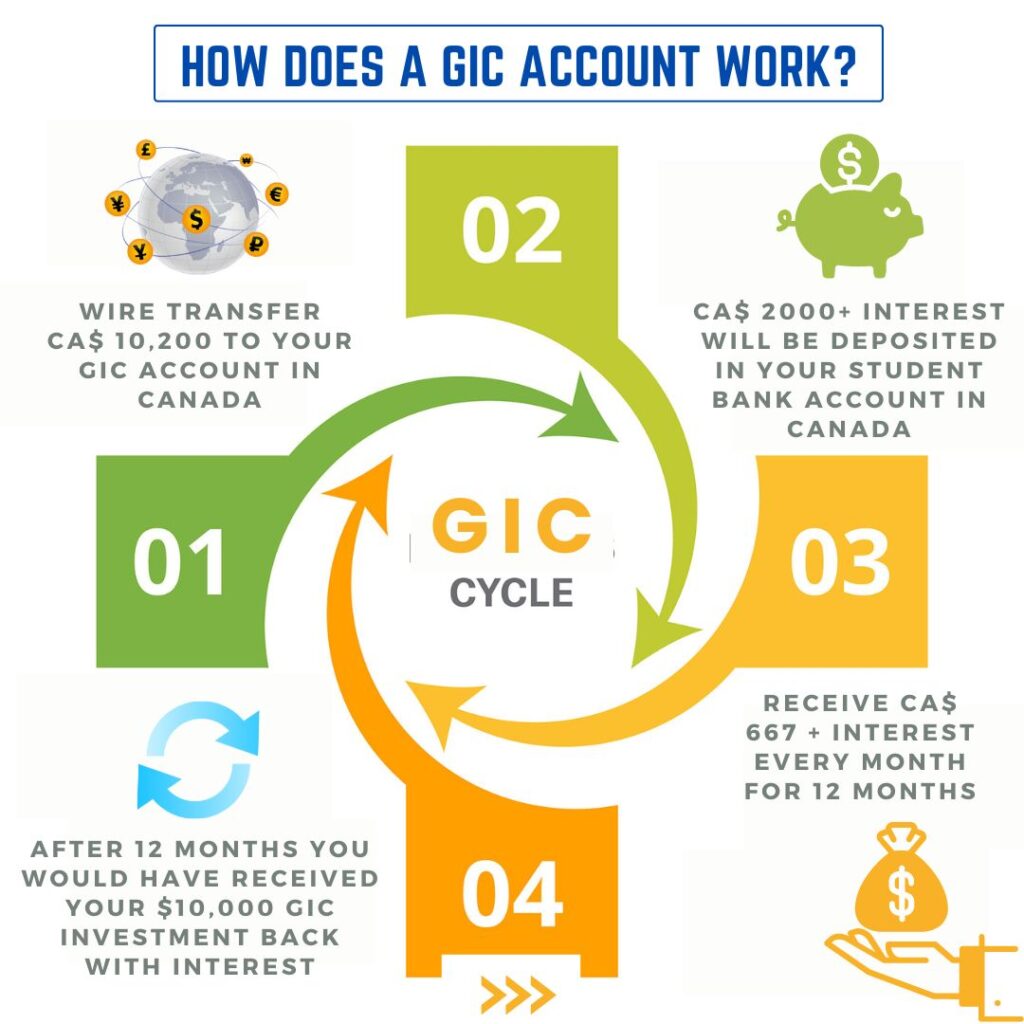 how does gic account work
